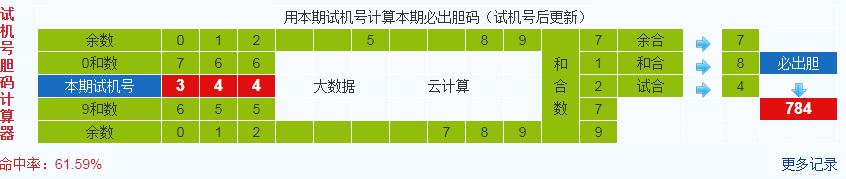 排列三第2021167期试机号后鬼谷子预测分析