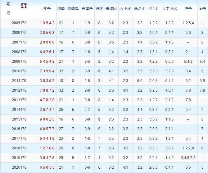 排列五第2021170期浪淘沙预测推荐：大码有降温空间