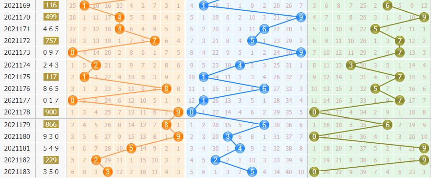 排列三专家黄石公分析第2021184期：跨度走小