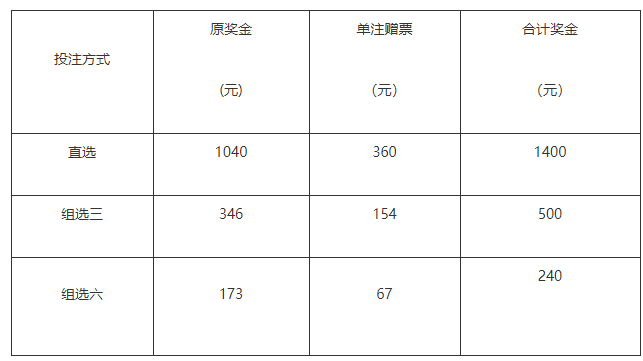 体彩排列3玩法中奖详情