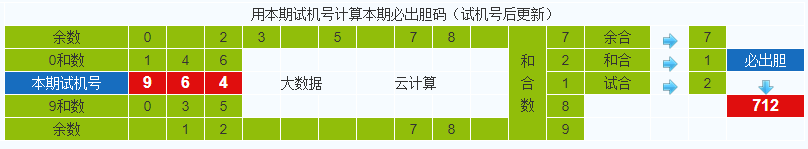 排列三第2021191期试机号后鬼谷子预测分析
