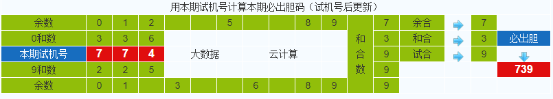 排列三第2021193期试机号后鬼谷子预测分析
