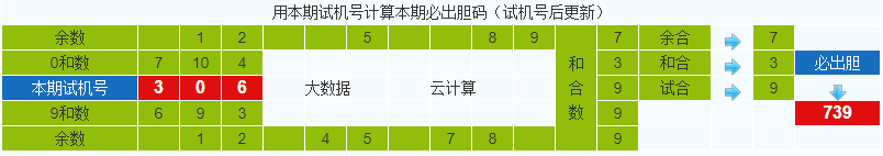 彩票之家排列三试机号胆码计算器