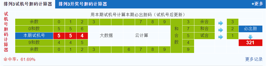 排列三第2021196期试机号后鬼谷子预测分析