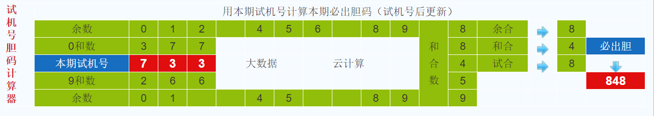 排列三第2021197期试机号后鬼谷子预测分析