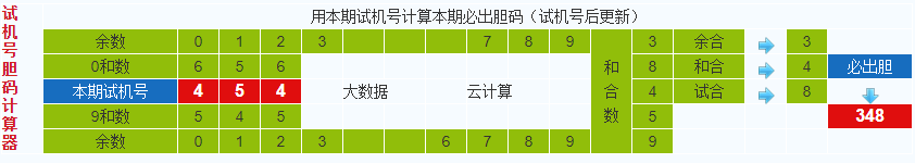 排列三第2021199期试机号后鬼谷子预测分析