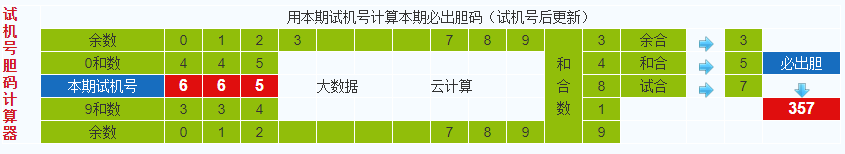 排列三第2021200期试机号后鬼谷子预测分析