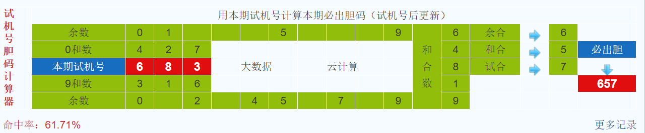 排列三第2021203期试机号后鬼谷子预测分析