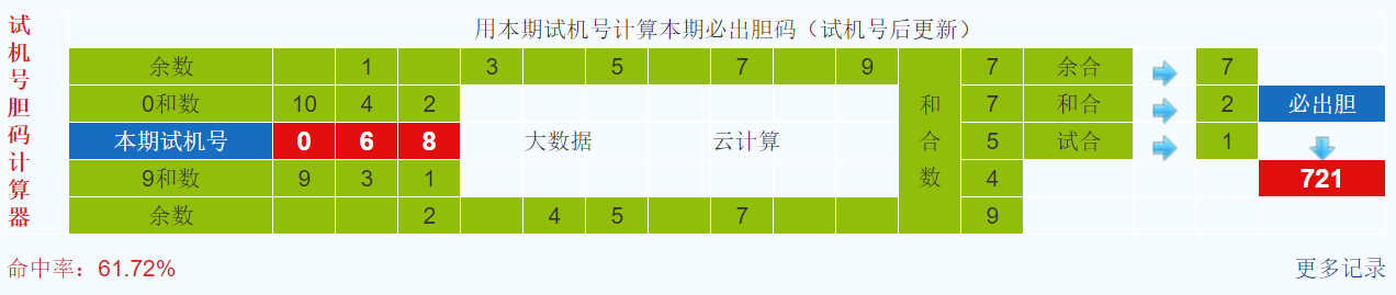排列三第2021210期试机号后鬼谷子预测分析