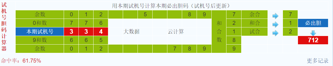排列三第2021223期试机号后鬼谷子预测分析