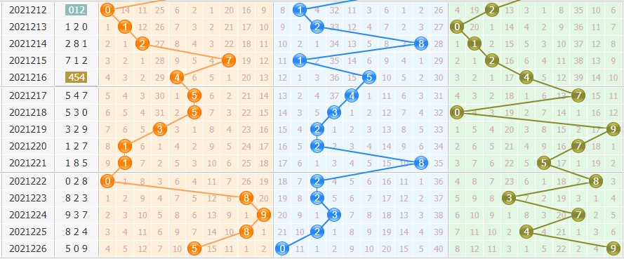 黄石公今日分析排列三第2021227期：大数跨度