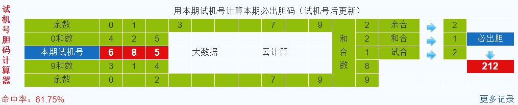 排列三第2021237期试机号后鬼谷子预测分析
