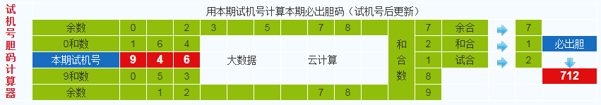 排列三第2021252期试机号后鬼谷子预测分析