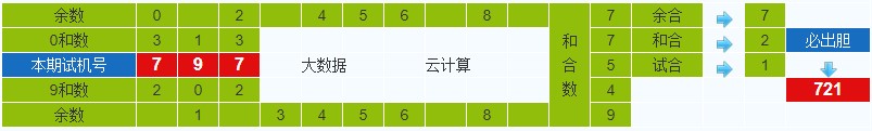 彩之家排列三试机号胆码计算器