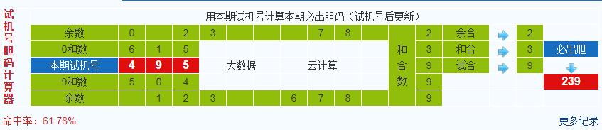 排列三第2021266期试机号后鬼谷子预测分析
