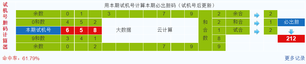 排列三第2021269期试机号后鬼谷子预测分析