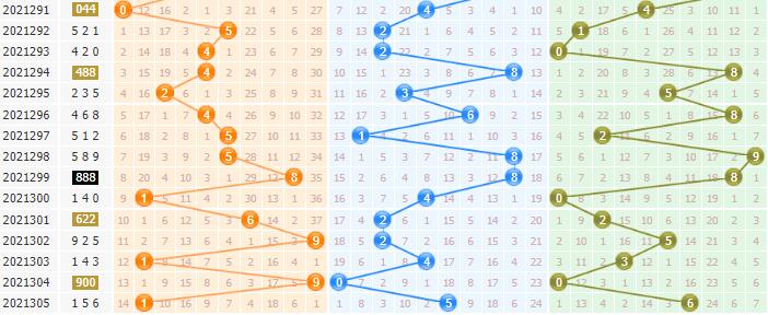 袁天罡分析排列三第2021306期预测：大码出号优势