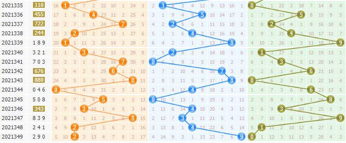 寒泉子专业分析排列三第2021350期：跨度下降