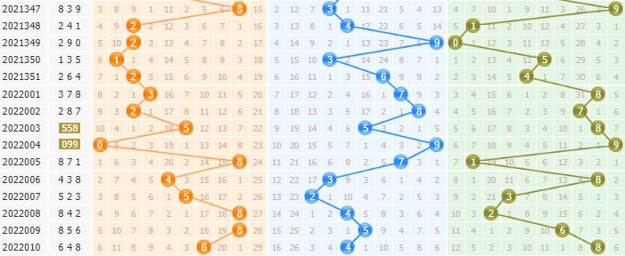 专家寒泉子第2022011期排列三预测分析：两偶一奇出号