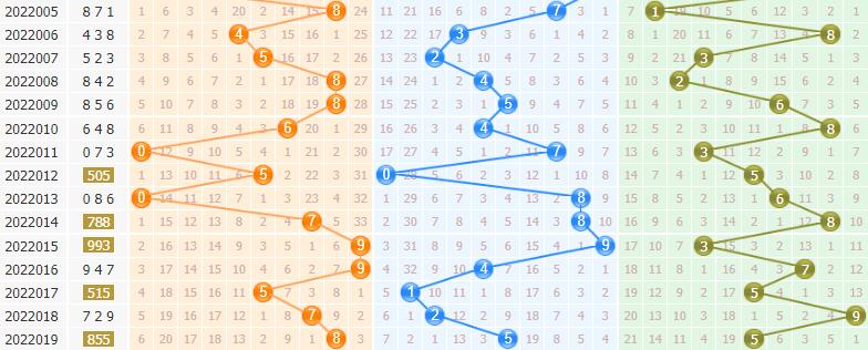 排列三袁天罡分析第2022020期预测：跨度小幅波动