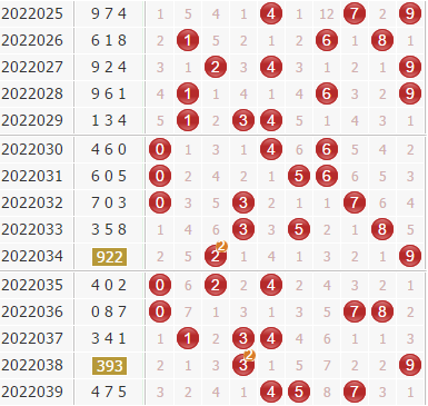 第2022040期排列三袁天罡分析：胆码369