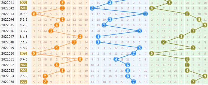 寒泉子专业分析排列三第2022056期：百位看偶数