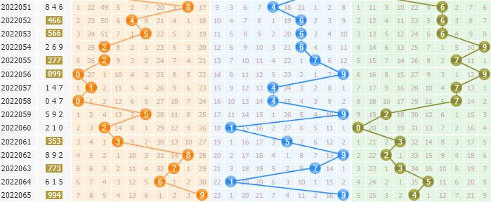 第2022066期排列三黄石公分析预测：大小小形态
