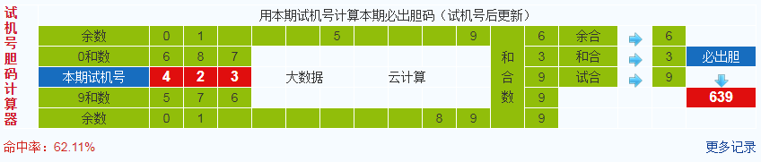 排列三第2022096期试机号后鬼谷子预测分析