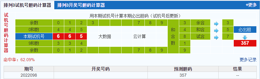 排列三第2022098期试机号后鬼谷子预测分析
