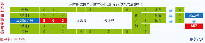 排列三第2022111期试机号后鬼谷子预测分析