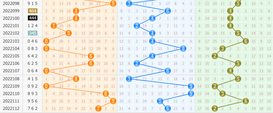 彩之家排列3基本走势图