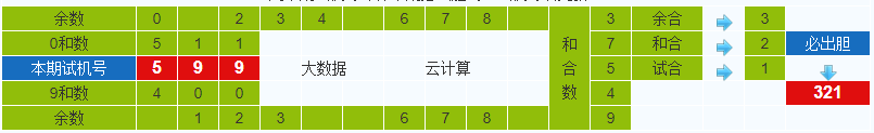 排列三第2022114期试机号后鬼谷子预测分析