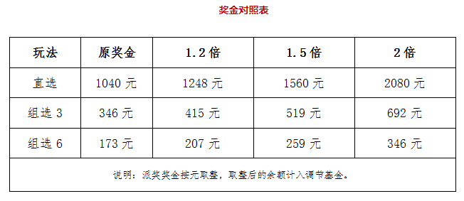 陕西排列三派奖奖金对照表
