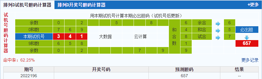 排列三第2022196期试机号后鬼谷子预测分析