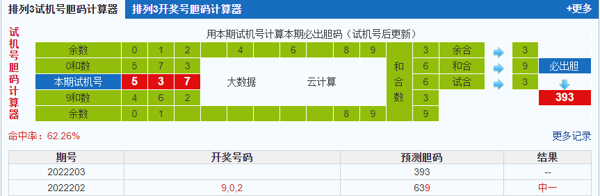 排列三第2022203期试机号后鬼谷子预测分析