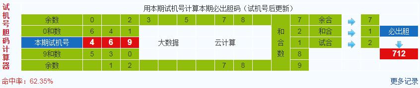 排列三第2022236期试机号后鬼谷子预测分析