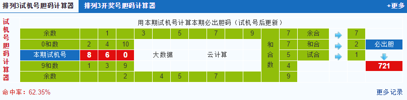 排列三第2022244期试机号后鬼谷子预测分析