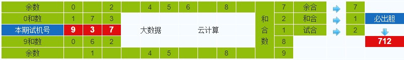 排列三第2022265期试机号后鬼谷子预测分析