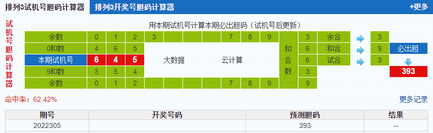排列三第2022305期试机号后鬼谷子预测分析