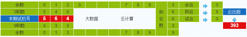 排列三第2023145期试机号后鬼谷子预测分析