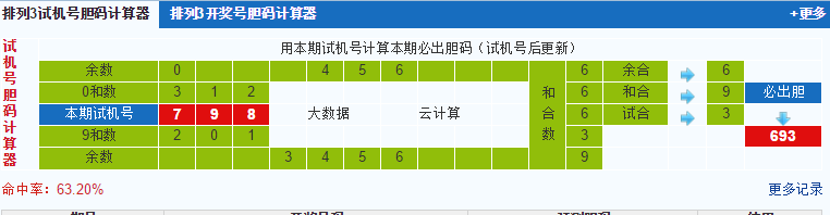 排列三第2023264期试机号后鬼谷子预测分析