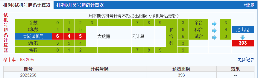 排列三第2023268期试机号后鬼谷子预测分析
