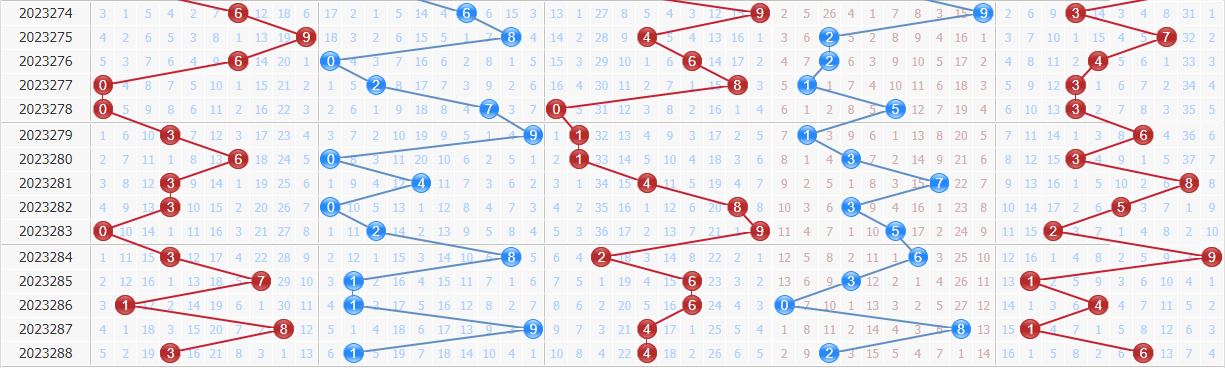 排列五专家浪淘沙第2023289期推荐：偶数跨度