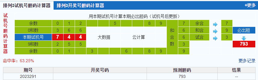 排列三第2023291期试机号后鬼谷子预测分析