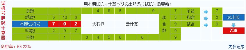 排列三第2023308期试机号后鬼谷子预测分析