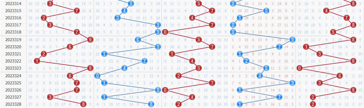 排列五专家百晓生第2023329期预测：一号位周边温码