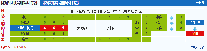 排列三第2024122期试机号后鬼谷子预测分析