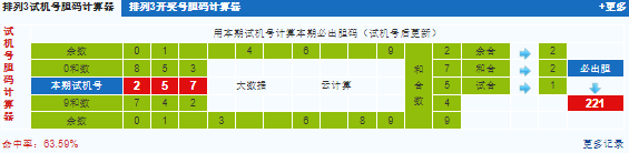 排列三第2024124期试机号后鬼谷子预测分析