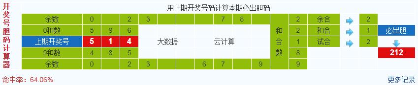 排列三第2024164期试机号后鬼谷子预测分析