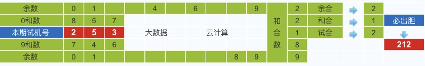 排列三第2024172期试机号后鬼谷子预测分析